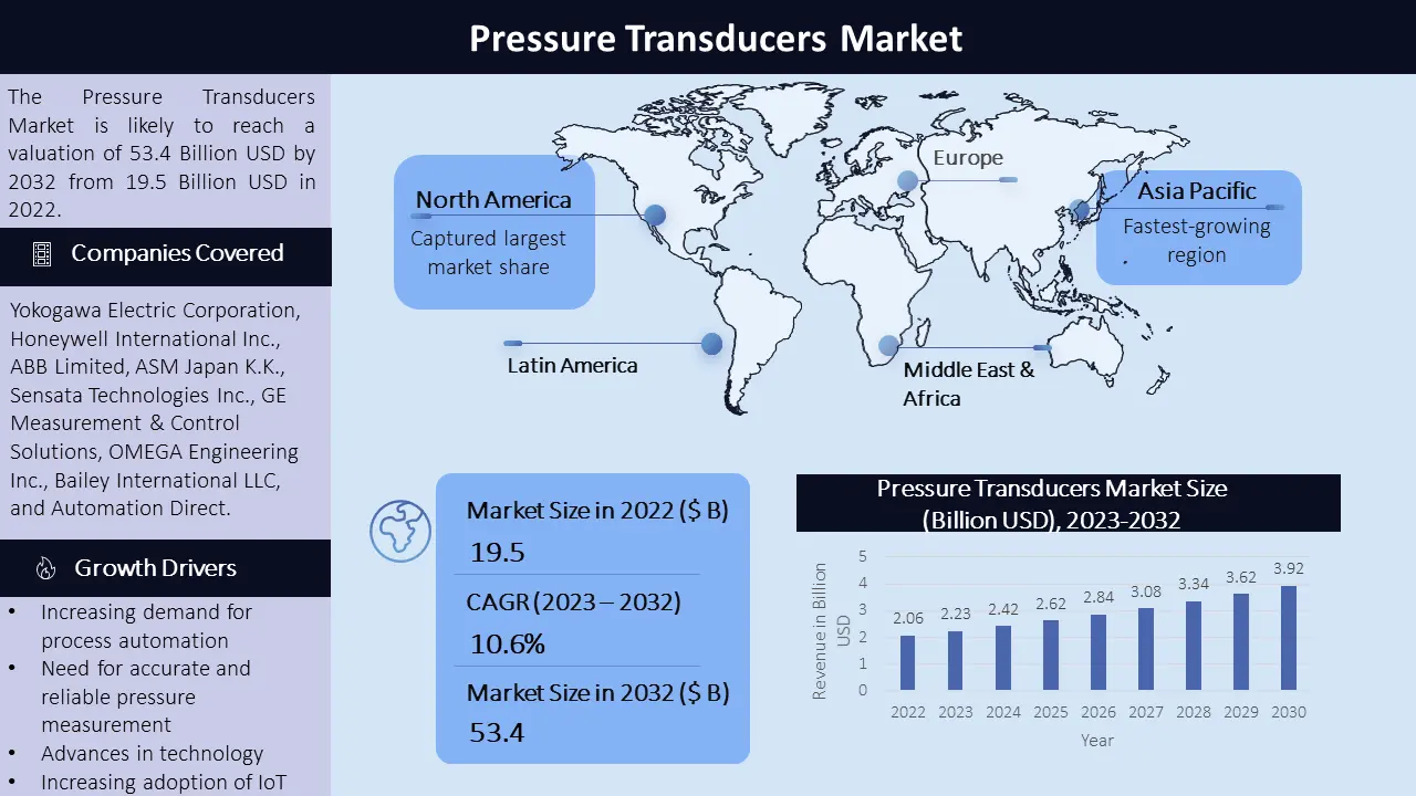 Pressure Transducers Market Infographic